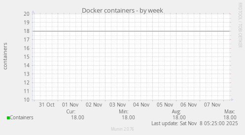 Docker containers