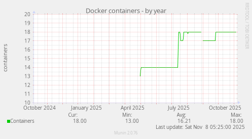 Docker containers