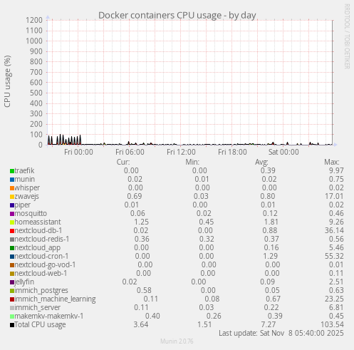 Docker containers CPU usage