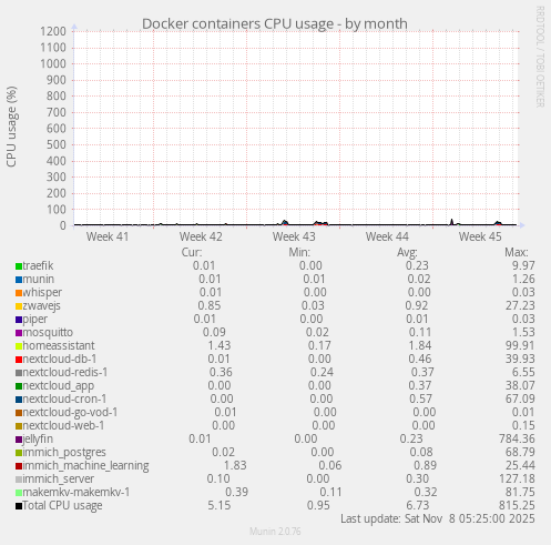 Docker containers CPU usage