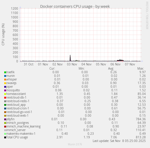 Docker containers CPU usage