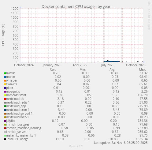 Docker containers CPU usage