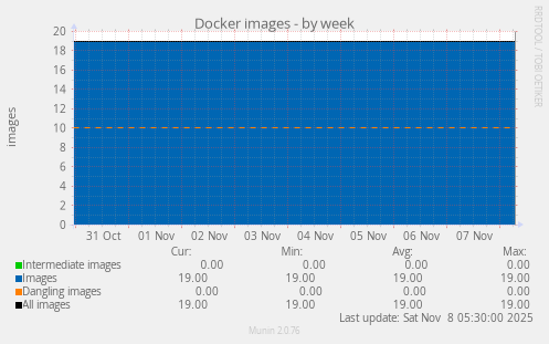 Docker images