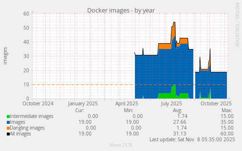 Docker images