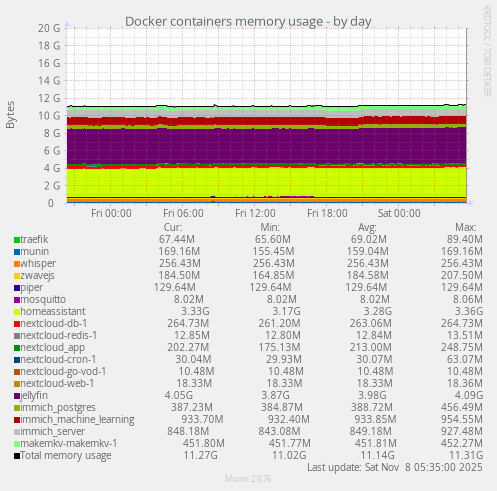 Docker containers memory usage