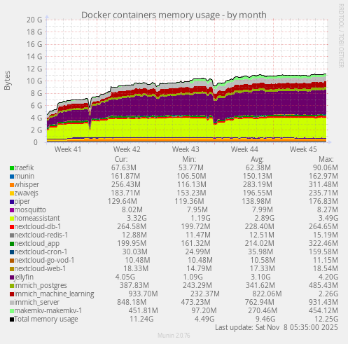 Docker containers memory usage