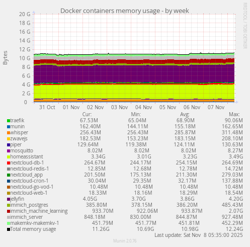 Docker containers memory usage