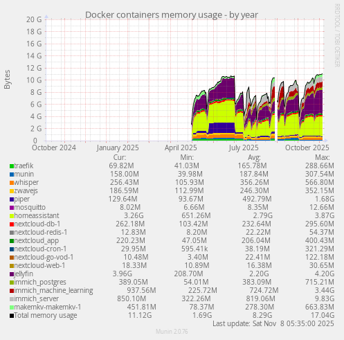Docker containers memory usage