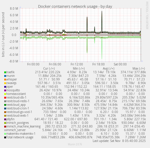 Docker containers network usage