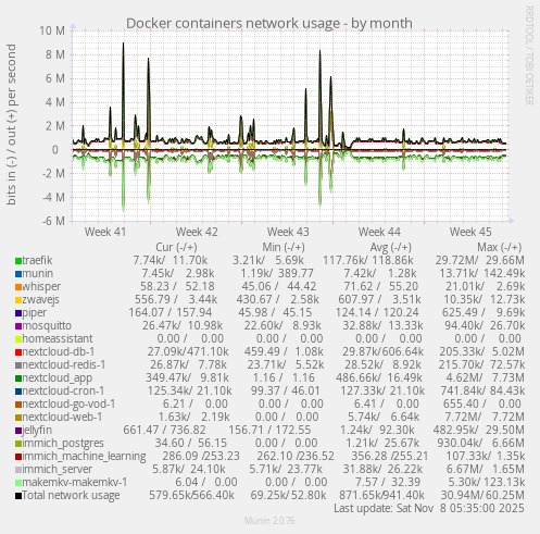 Docker containers network usage