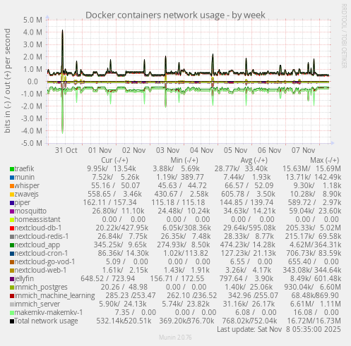 Docker containers network usage