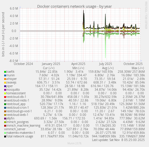Docker containers network usage