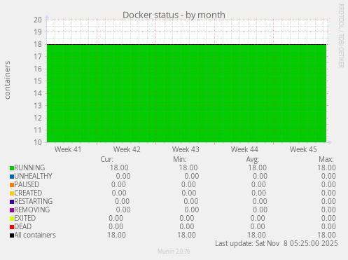 Docker status
