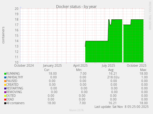 Docker status