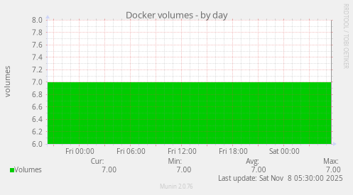Docker volumes