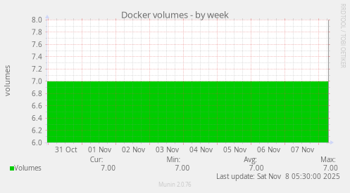 Docker volumes