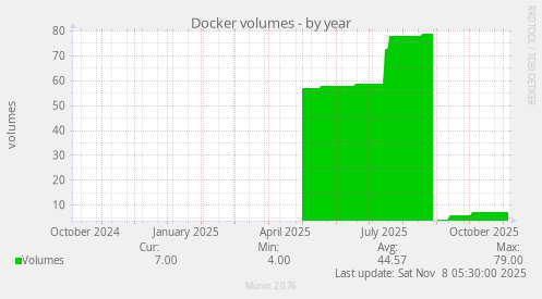 Docker volumes