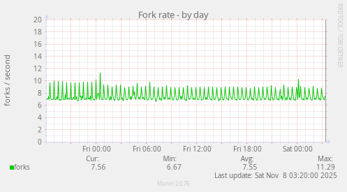 Fork rate