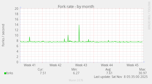 Fork rate