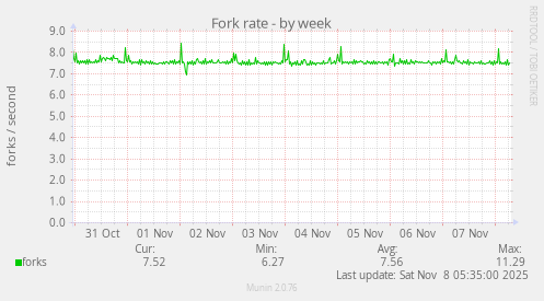 Fork rate
