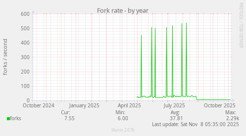 Fork rate