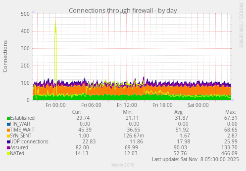 Connections through firewall