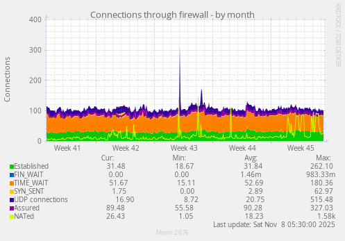 Connections through firewall