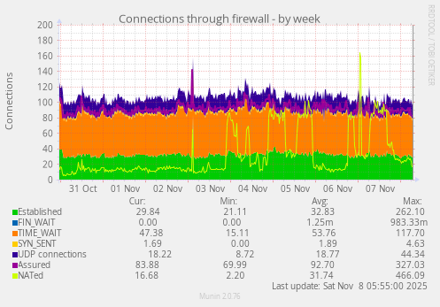 Connections through firewall