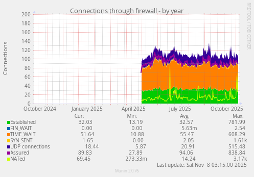 Connections through firewall