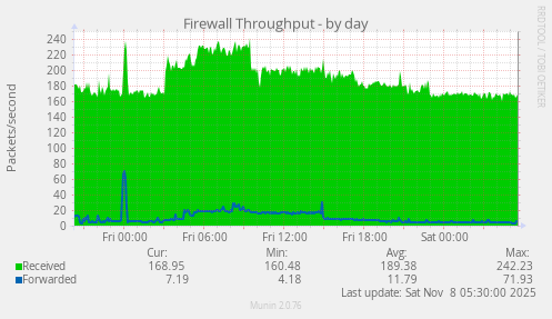 Firewall Throughput