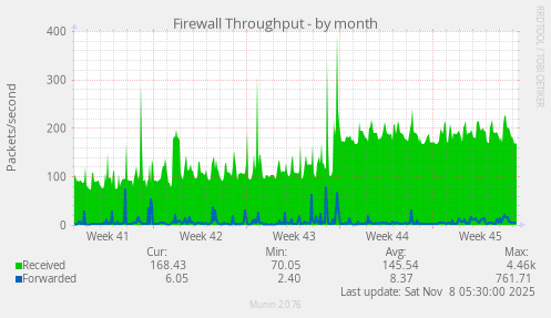 Firewall Throughput