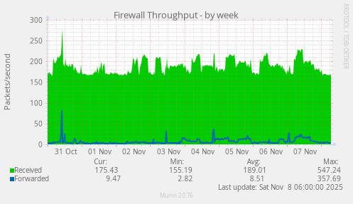 Firewall Throughput