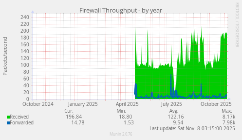 Firewall Throughput