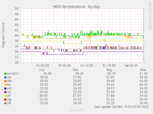 HDD temperature
