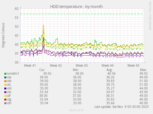 HDD temperature