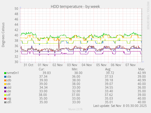 HDD temperature