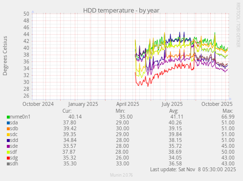HDD temperature