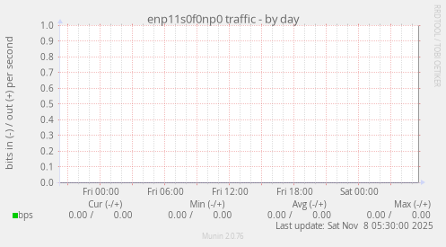 enp11s0f0np0 traffic
