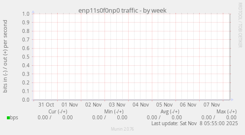 enp11s0f0np0 traffic