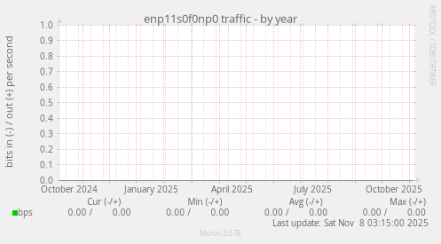 enp11s0f0np0 traffic