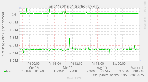 enp11s0f1np1 traffic