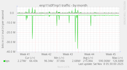 enp11s0f1np1 traffic