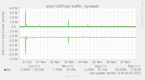 enp11s0f1np1 traffic