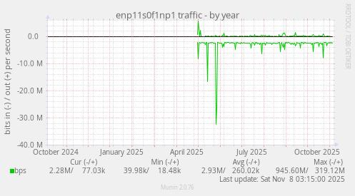 enp11s0f1np1 traffic