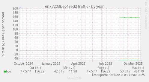 enx7203bec48ed2 traffic