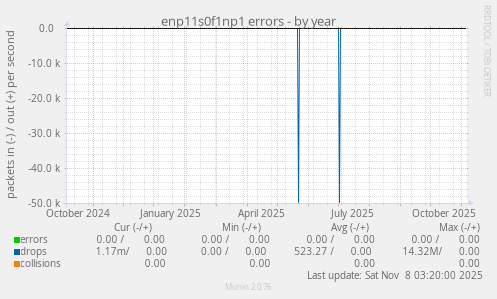 enp11s0f1np1 errors