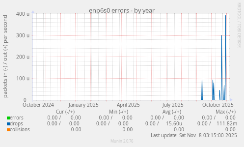 enp6s0 errors