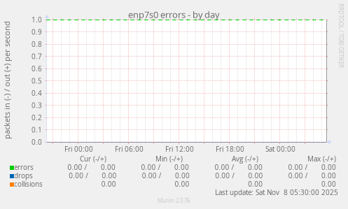 enp7s0 errors