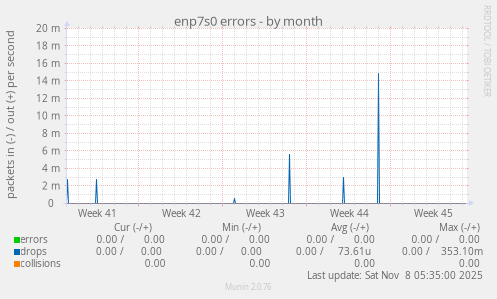 enp7s0 errors