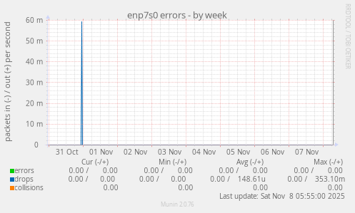 enp7s0 errors